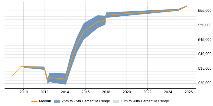 Salary distribution trend for jobs in Merton citing Regression Testing