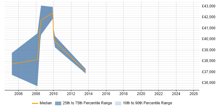 Salary distribution trend for jobs in Merton citing Requirements Analysis