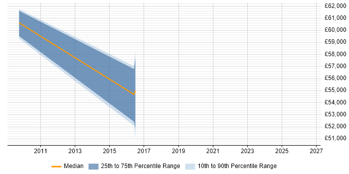 Salary distribution trend for jobs in Merton citing Resource Allocation