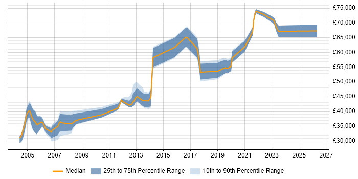 Salary distribution trend for jobs in Merton citing Risk Management