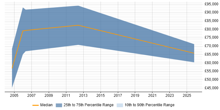 Salary distribution trend for Sales Account Manager job vacancies in Merton