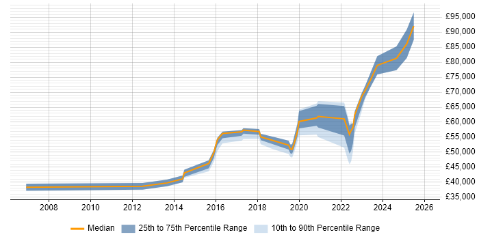 Salary distribution trend for jobs in Merton citing Salesforce