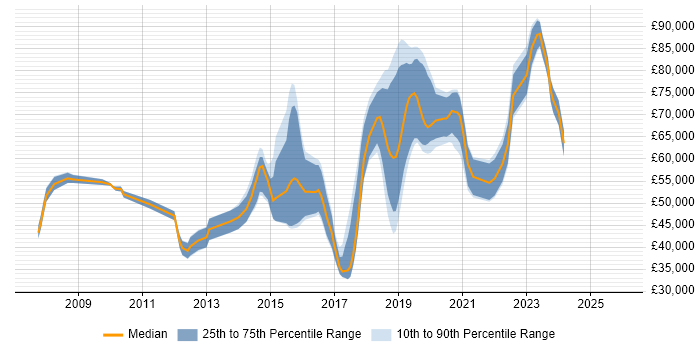Salary distribution trend for jobs in Merton citing Scrum