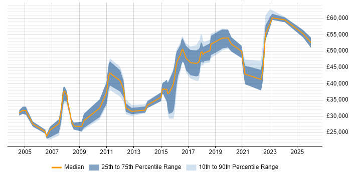 Salary distribution trend for jobs in Merton citing Self-Motivation