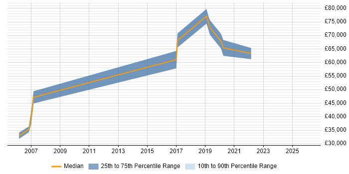 Salary distribution trend for Senior Designer job vacancies in Merton