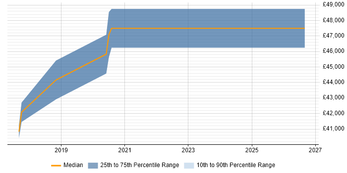 Salary distribution trend for Senior IT Engineer job vacancies in Merton