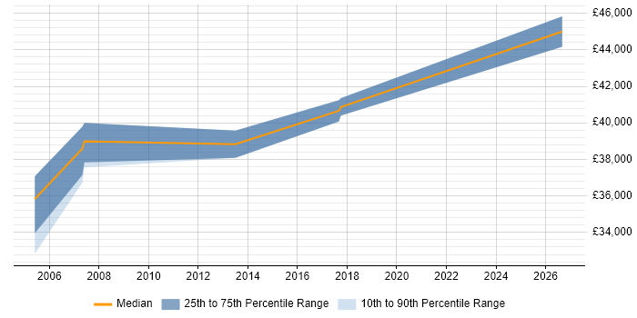 Salary distribution trend for Senior IT Support job vacancies in Merton
