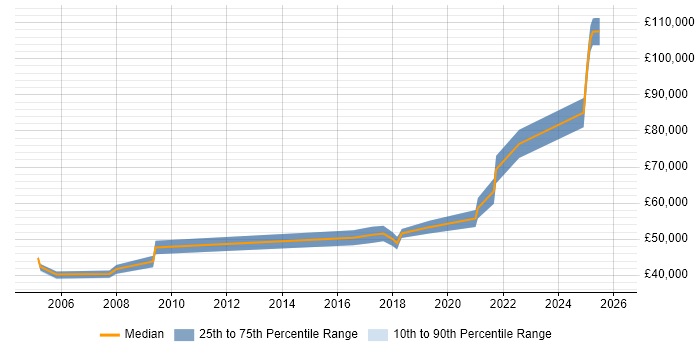 Salary distribution trend for Senior Software Engineer job vacancies in Merton