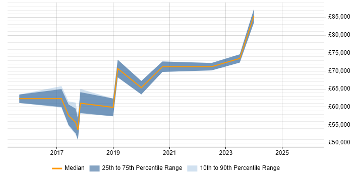 Salary distribution trend for jobs in Merton citing Service Design