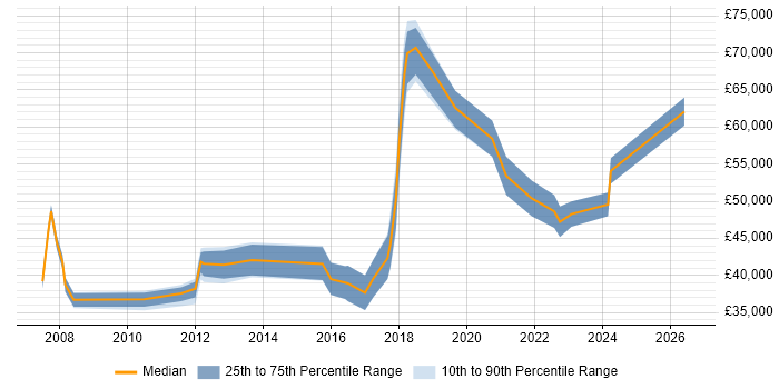 Salary distribution trend for jobs in Merton citing Service Management