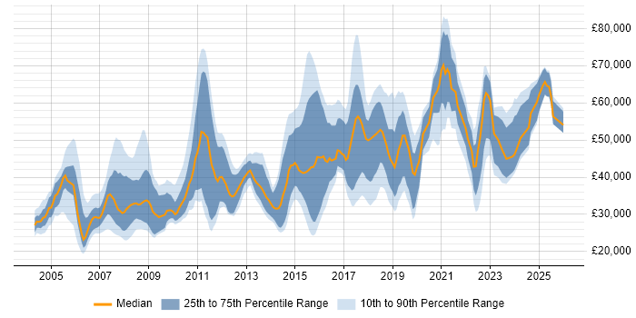 Salary distribution trend for jobs in Merton citing Social Skills
