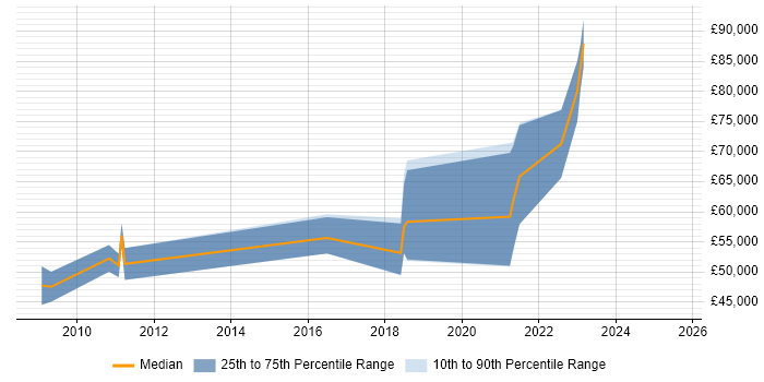 Salary distribution trend for jobs in Merton citing Software Architecture