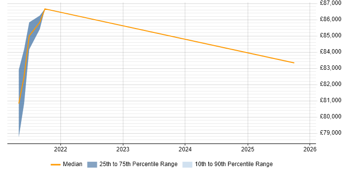 Salary distribution trend for Software Engineering Manager job vacancies in Merton