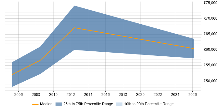 Salary distribution trend for jobs in Merton citing Software Licensing