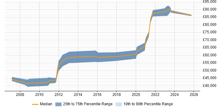 Salary distribution trend for Software Manager job vacancies in Merton