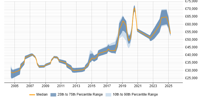 Salary distribution trend for jobs in Merton citing Software Testing