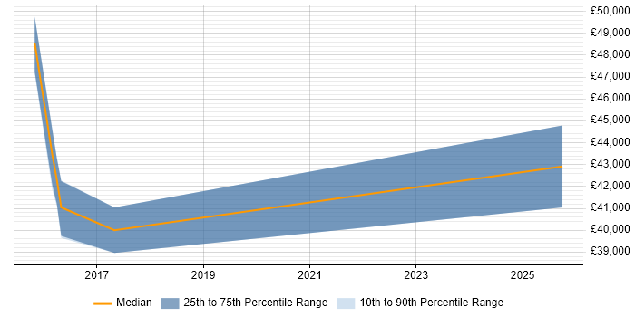 Salary distribution trend for jobs in Merton citing Spreadsheet Salary distribution trend for jobs in Merton citing Spreadsheet