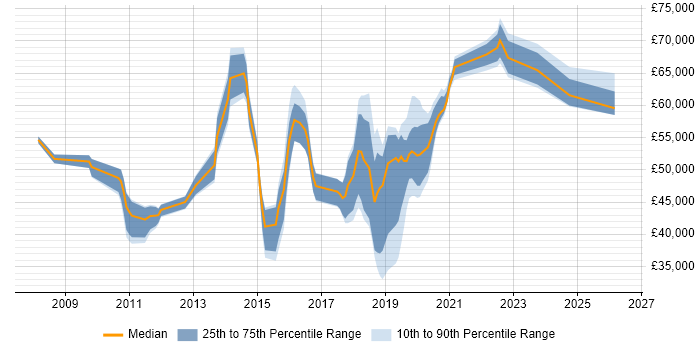 Salary distribution trend for jobs in Merton citing Stakeholder Management