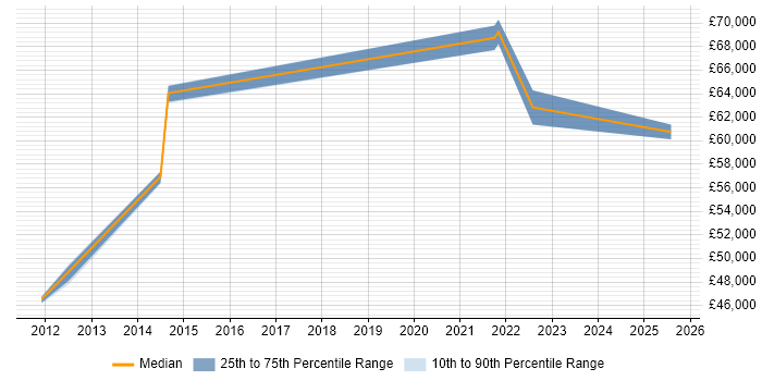 Salary distribution trend for jobs in Merton citing Supply Chain Management Salary distribution trend for jobs in Merton citing Supply Chain Management