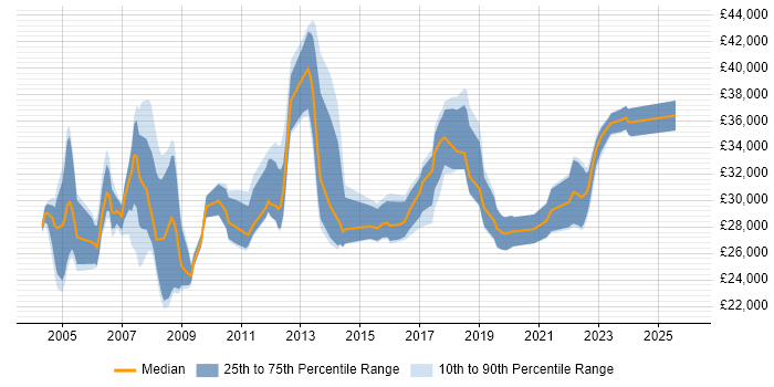 Salary distribution trend for Support Analyst job vacancies in Merton