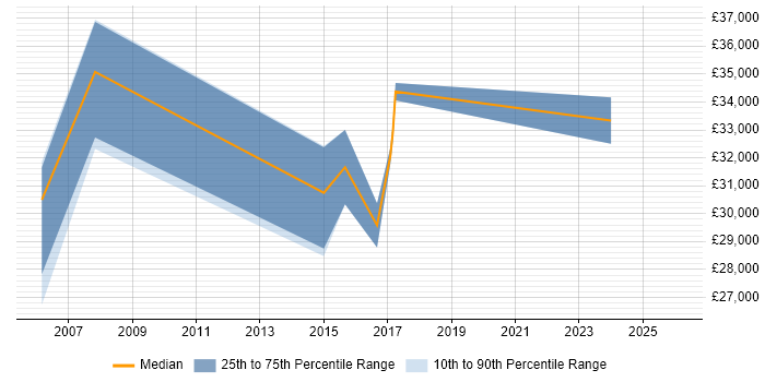 Salary distribution trend for Support Officer job vacancies in Merton