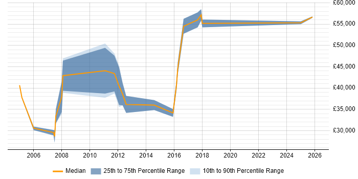 Salary distribution trend for jobs in Merton citing System Testing
