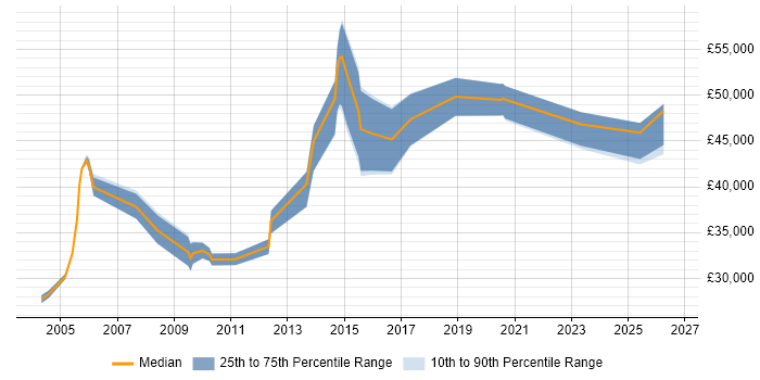 Salary distribution trend for Systems Administrator job vacancies in Merton