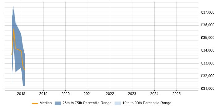 Salary distribution trend for jobs in Merton citing Systems Management Server (SMS) Salary distribution trend for jobs in Merton citing Systems Management Server (SMS)