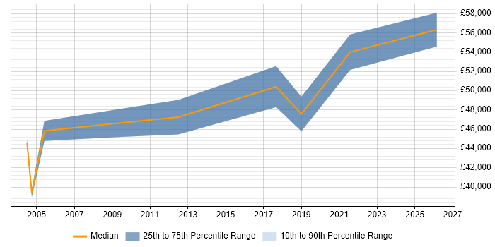 Salary distribution trend for Systems Manager job vacancies in Merton