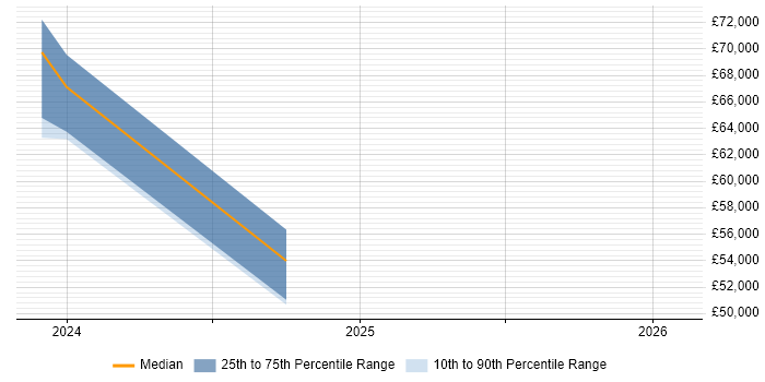 Salary distribution trend for jobs in Merton citing Systems Thinking