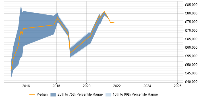 Salary distribution trend for jobs in Merton citing TeamCity