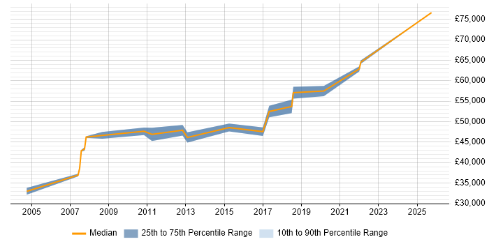 Salary distribution trend for Technical Manager job vacancies in Merton