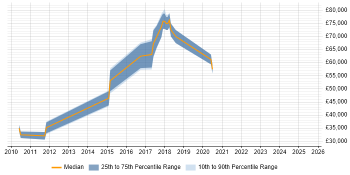 Salary distribution trend for jobs in Merton citing Technology Strategy Salary distribution trend for jobs in Merton citing Technology Strategy