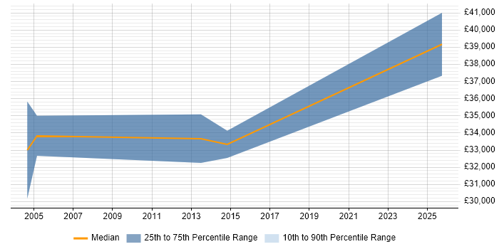 Salary distribution trend for jobs in Merton citing Telesales Salary distribution trend for jobs in Merton citing Telesales