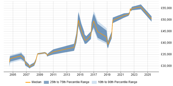 Salary distribution trend for jobs in Merton citing Test Scripting