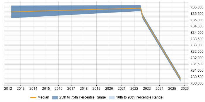 Salary distribution trend for jobs in Merton citing Twitter