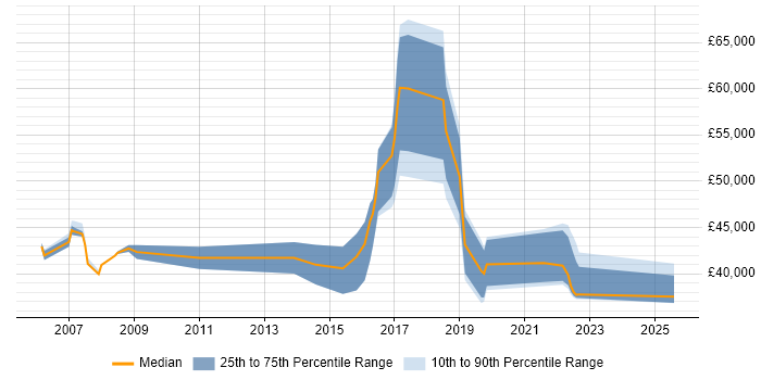 Salary distribution trend for jobs in Merton citing User Acceptance Testing Salary distribution trend for jobs in Merton citing User Acceptance Testing