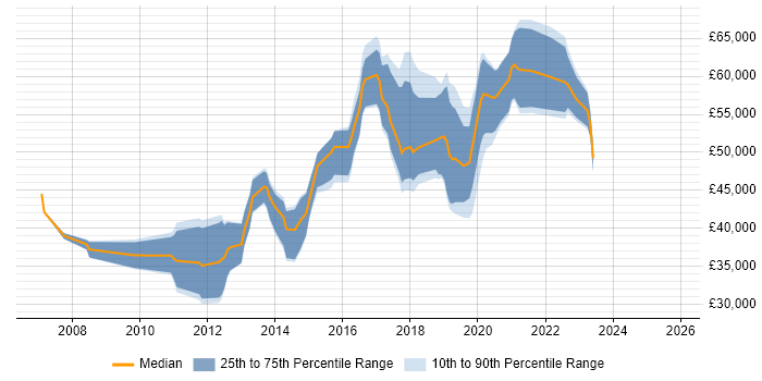 Salary distribution trend for jobs in Merton citing User Experience