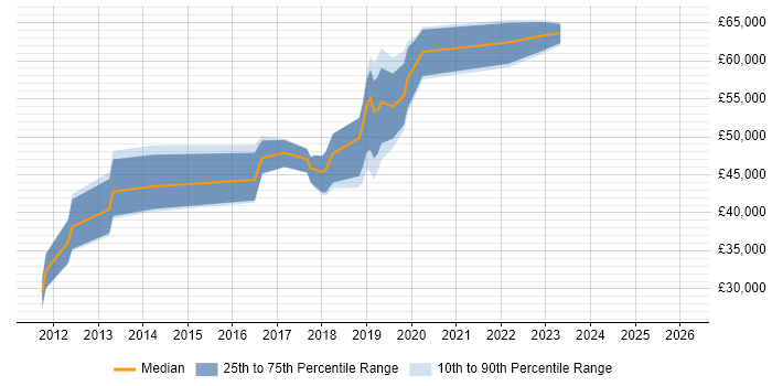 Salary distribution trend for jobs in Merton citing UX Design