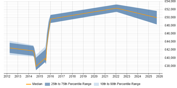 Salary distribution trend for jobs in Merton citing Veeam Salary distribution trend for jobs in Merton citing Veeam