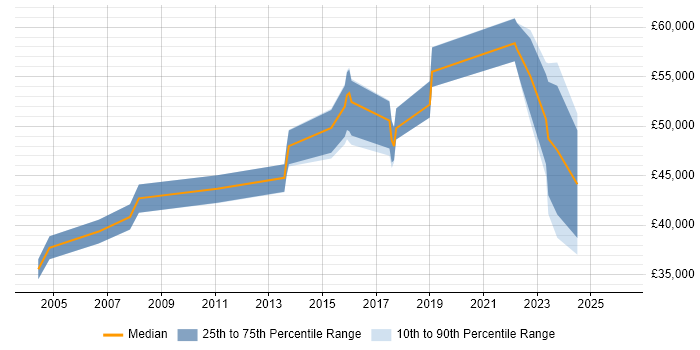 Salary distribution trend for jobs in Merton citing VLAN