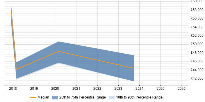 Salary distribution trend for jobs in Merton citing VMS