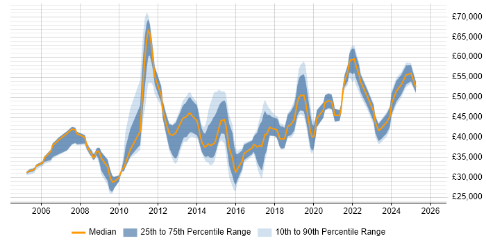 Salary distribution trend for jobs in Merton citing VMware