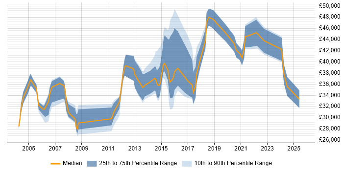 Salary distribution trend for jobs in Merton citing VPN Salary distribution trend for jobs in Merton citing VPN