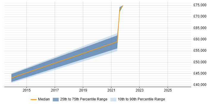 Salary distribution trend for jobs in Merton citing WCAG