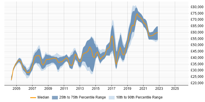 Salary distribution trend for jobs in Merton citing Web Development