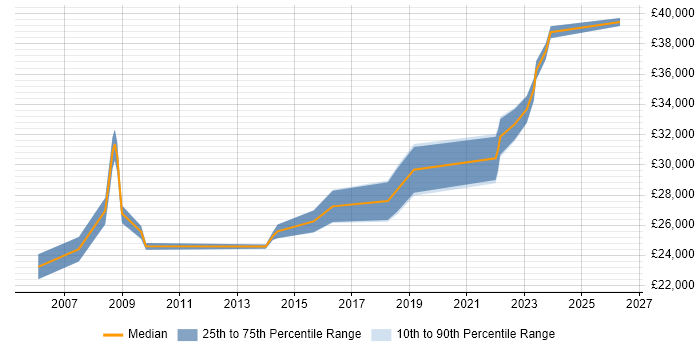 Salary distribution trend for 2nd Line Support Analyst job vacancies in Wimbledon