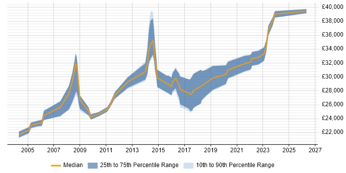 Salary distribution trend for 2nd Line Support job vacancies in Wimbledon