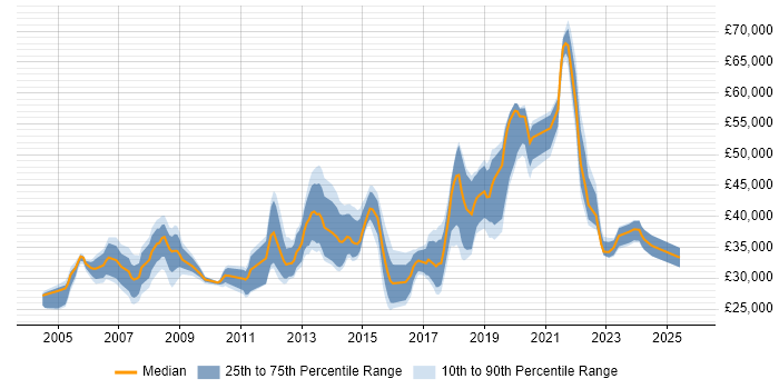 Salary distribution trend for jobs in Wimbledon citing Active Directory