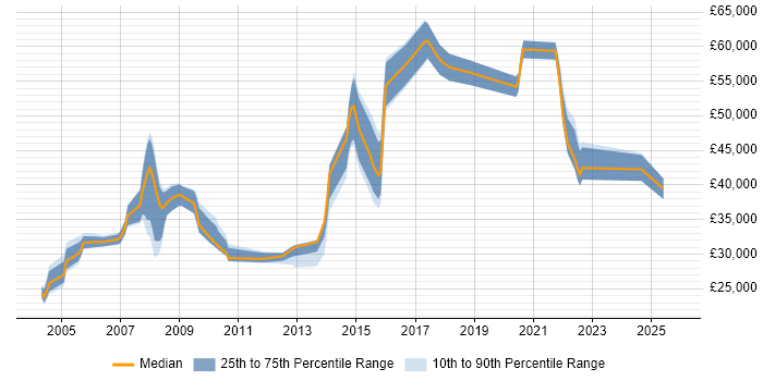 Salary distribution trend for Administrator job vacancies in Wimbledon